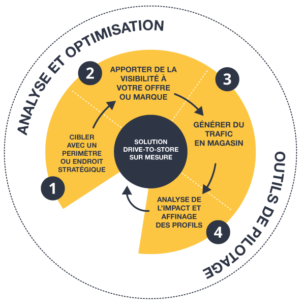 Solution drive-to-store TimeOne Group