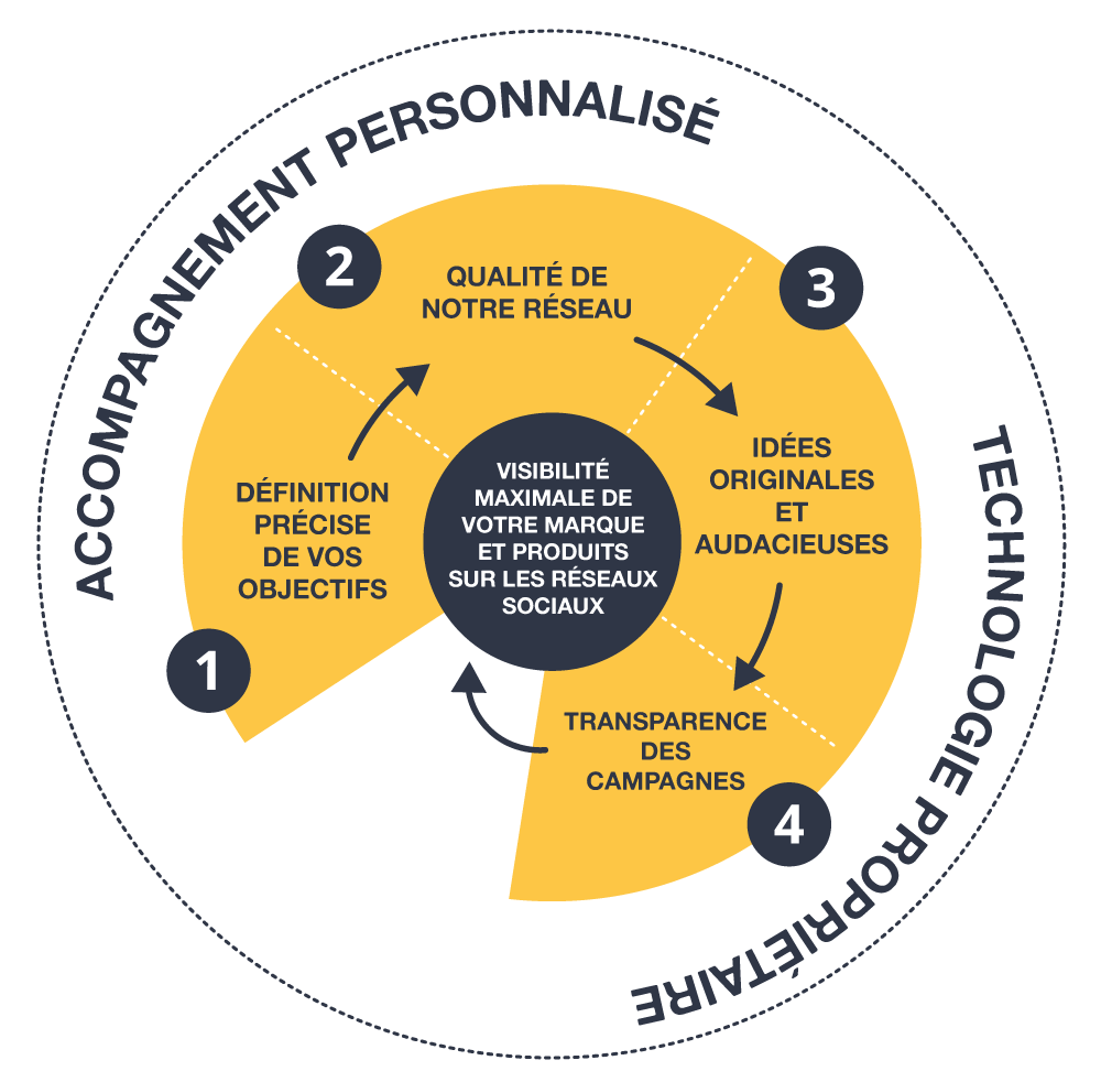 Influence marketing TimeOne Influence marketing TimeOne